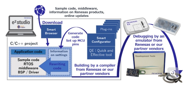 Taking a Look at Development with the Renesas RA 32-bit Microcontroller Family