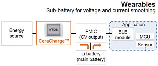 CeraCharge wearable IoT devices application block diagram
