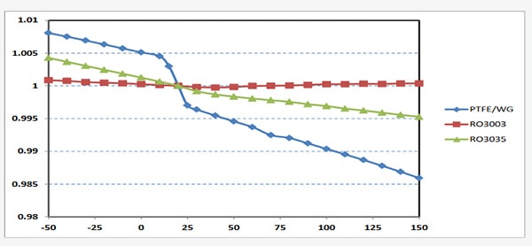 Temperature Coefficients: Friend or Foe?