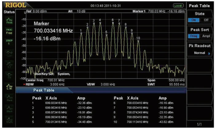 Spectrum analyzer measurements displayed on horizontal axis