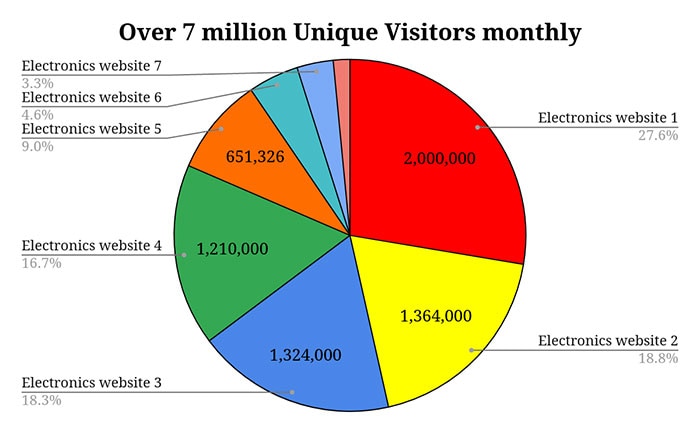 Figure 1: Monthly Unique Visitors to websites catering to people interested in electronics