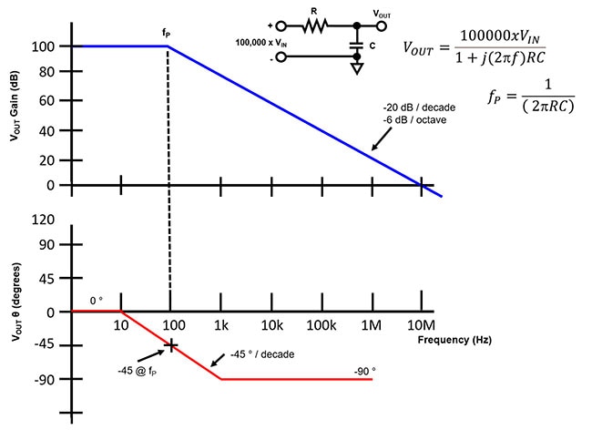 A single-pole Bode plot illustrating magnitude and phase shift using straight lines to illustrate the circuit’s frequency and phase response