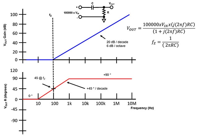 A single-zero Bode plot illustrating magnitude and phase shift