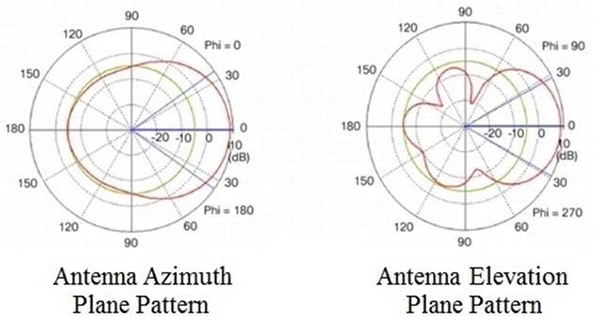 Azimuth and elevation radiation pattern