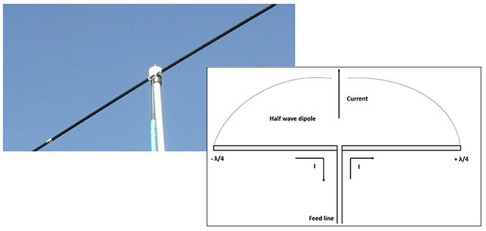 Basic dipole