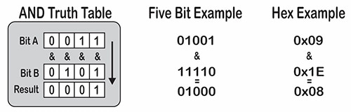 AND bitwise operator truth table and examples