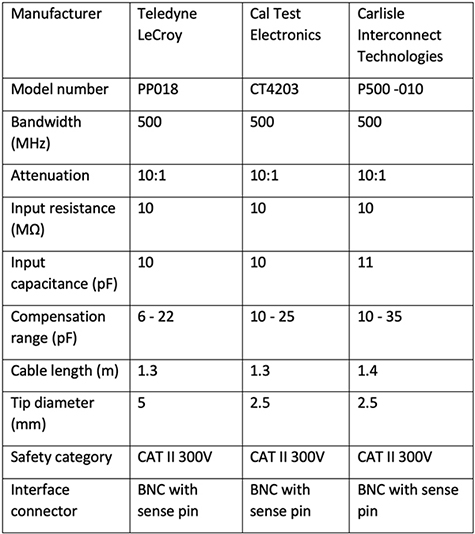 Table comparing probe offerings from three different manufacturers using eight key probe specifications