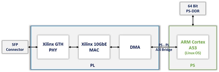 10G Ethernet Zynq UltraScale+ MPSoC Architecture
