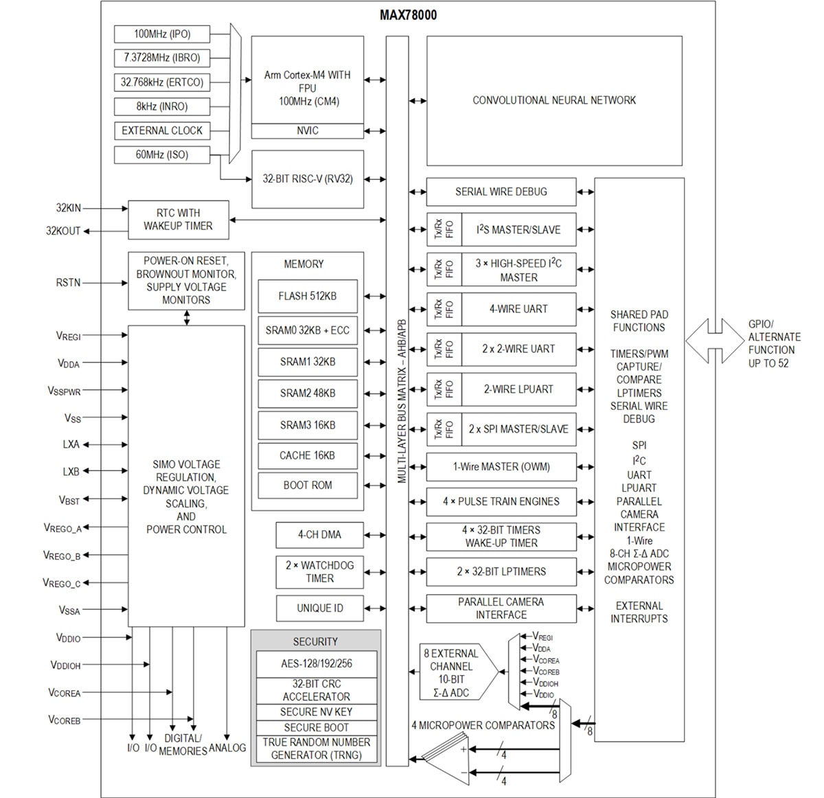 A Novel Twist: Maxim Integrated Removes Risk of RISC-V with a Dual-Core Arm/RISC-V Microcontroller