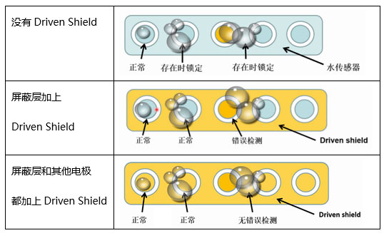 手潮了也不怕!不怕水的电容触摸传感器,教你一招搞定!