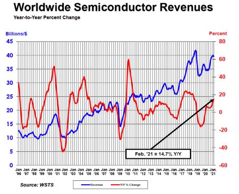 More Semiconductor Sources Are Coming, But it Will Take Time