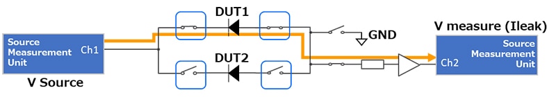 Example in case of leakage current measurement (DUT1)
