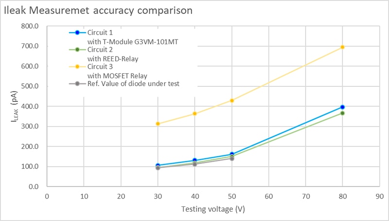 Achieving High Accuracy and High Reliability of Switch Components in DC Parametric Test
