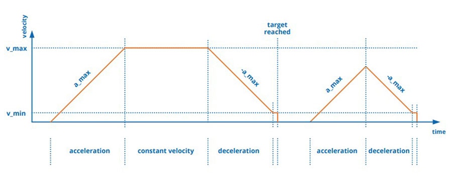 Motion Control Profiles: Good, Better, and Best