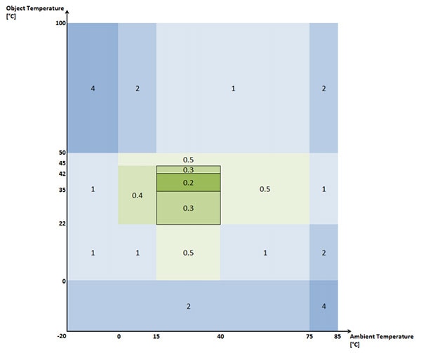設計攻略:為你揭開紅外線溫度感測器設計選型的神秘面紗