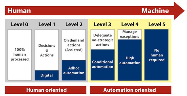 How to Advance from Manual to Digital and Then Automation