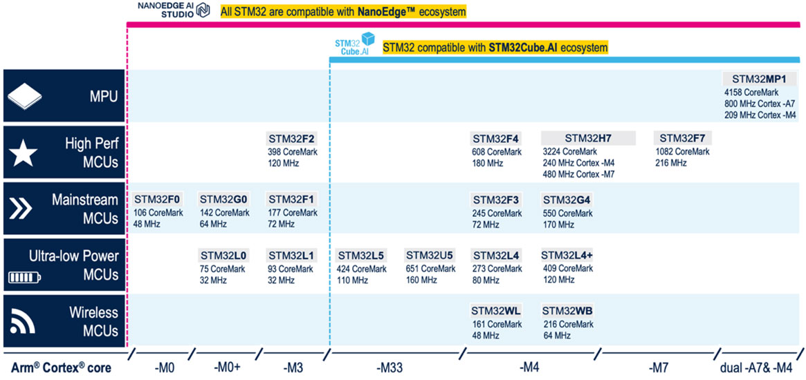 Chart showing the STM32 microcontrollers that support machine learning using STM32Cube.AI and NanoEdge development tools