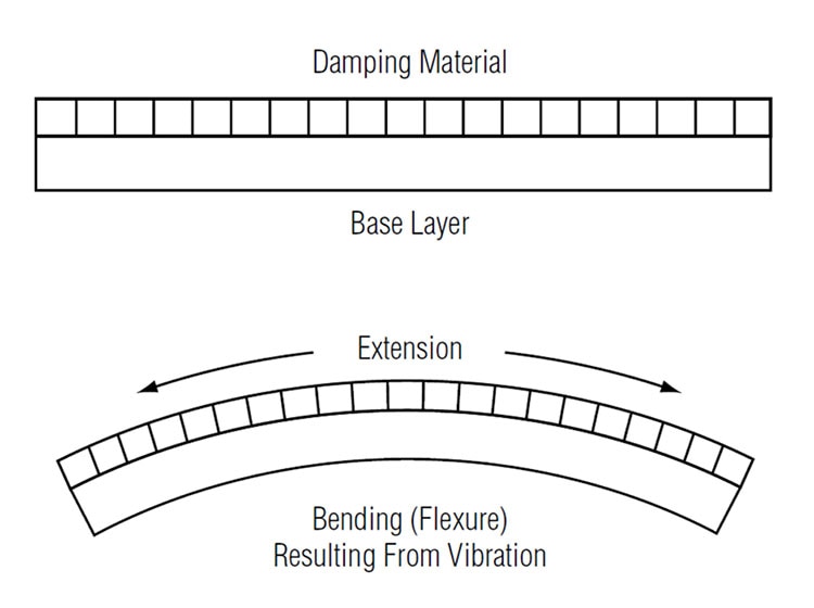 Diagram showing ISOLOSS LM foam which is adhesively bonded to the base layer dissipating energy as it is flexed