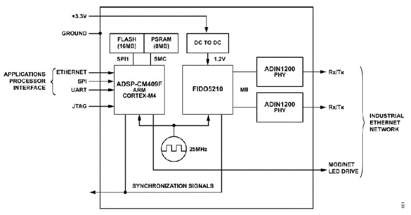 How to Quickly and Cost-Effectively Add Industrial Ethernet to Industry 4.0 Equipment