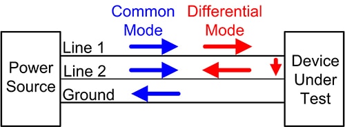 Conducted EMI is composed of common mode and differential components based on the direction of signal flow between the DUT and the power source