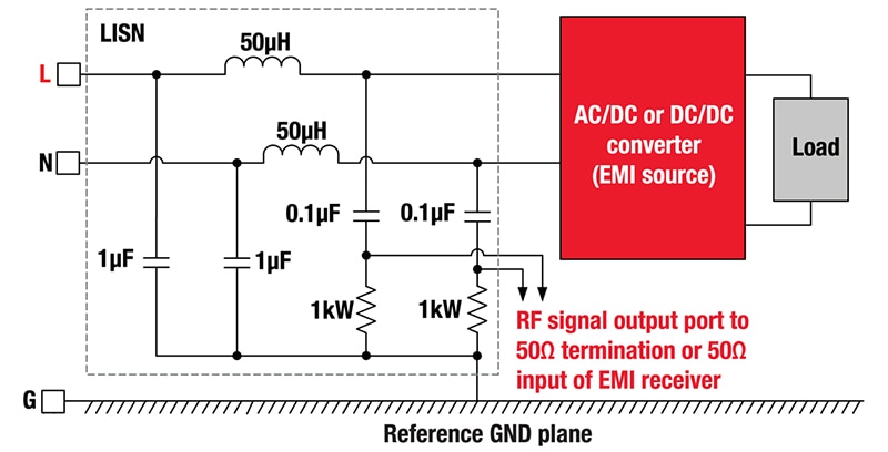 An example of an LISN placed between the power source (line, L, and neutral, N) and the power supply being tested