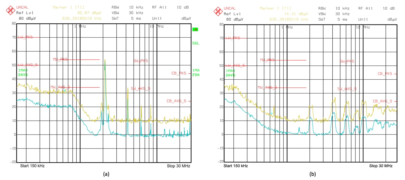 CISPR 25 Class 5 conducted emissions plots comparing the EMI levels between operations with no EMI mitigation (a), to EMI levels with the active EMI filter and spread spectrum enabled (b)