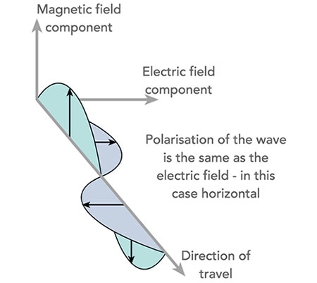 Antenna Polarization: What It Is and Why It Matters