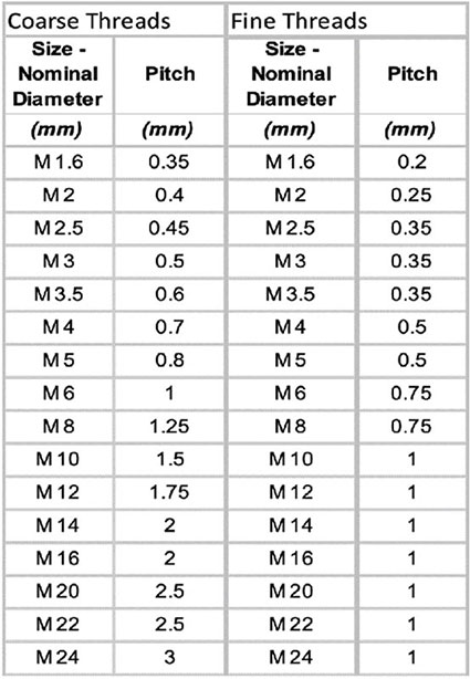 Table showing metric screw diameters and thread pitches for both the coarse and fine thread series