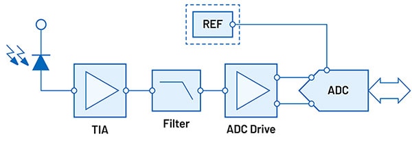 Precision wide-bandwidth, light measurement block diagram for flow cytometry, spectrometry, or other analytical measurement applications