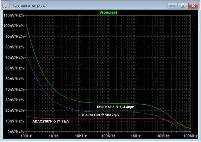 Graph showing noise from the ADAQ23876 16-bit ADC and the LTC6268 TIA, shown with the total noise of both devices.