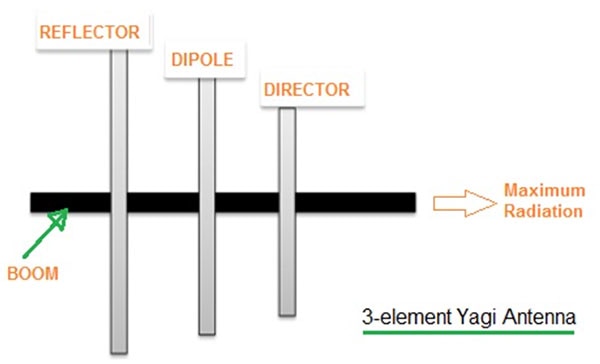 Basic Yagi antenna