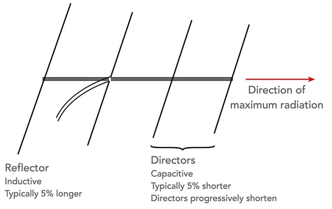 Basic Yagi antenna