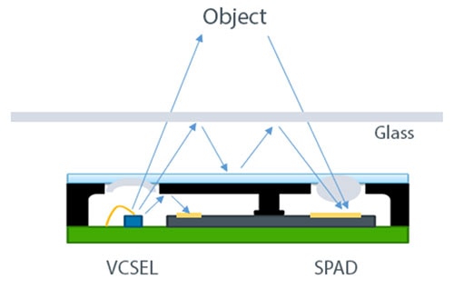 ams/OSRAM's TMF8801 LiDAR ToF sensor