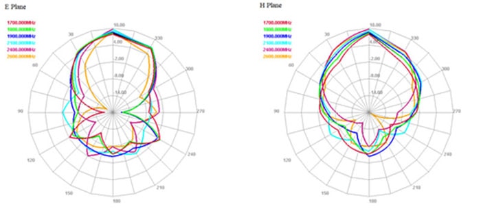 Measured Radiation Pattern in Medium-Frequency Band