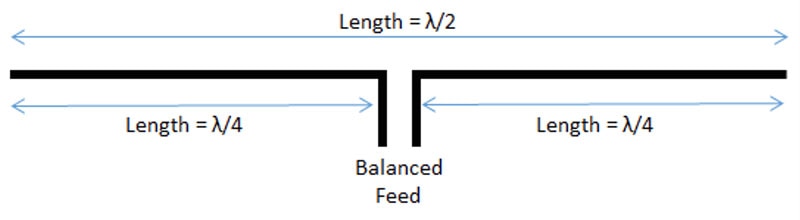 Classic dipole antenna