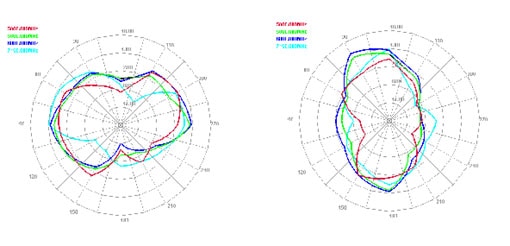 Typical radiation direction diagram of the AN_Master_001 series in high frequency bands