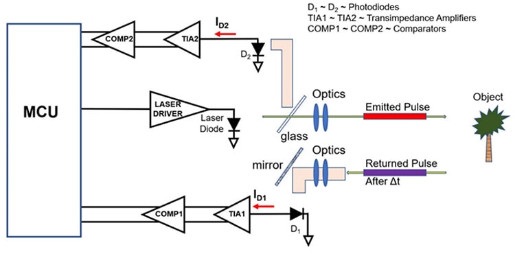An Understanding of How LiDAR Works Shows the Importance of Careful TIA and Comparator Selection