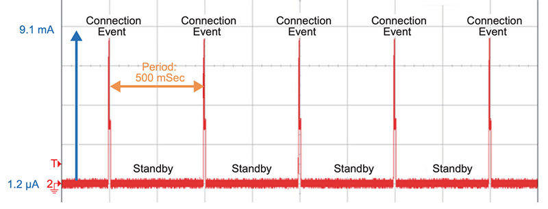 How Important are Low Iq LDOs to Long Battery Life in Wearables?