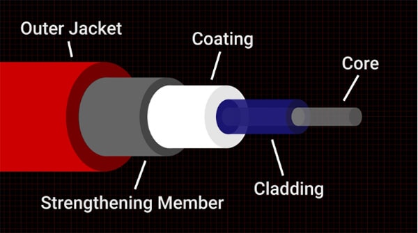 How do Fiber Optic Cables Work?