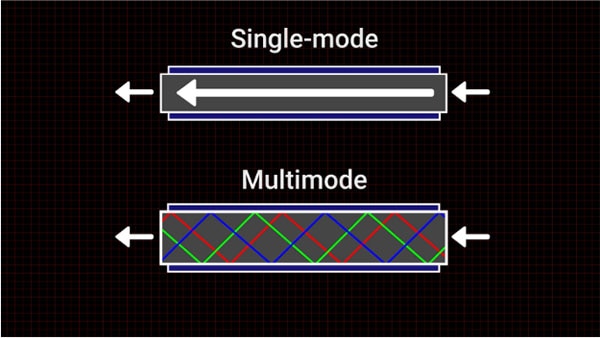 How do Fiber Optic Cables Work?