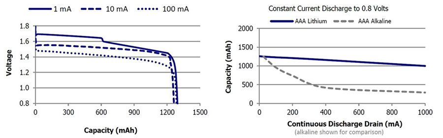 Get Longer Battery Life With the Right Lithium Chemistry