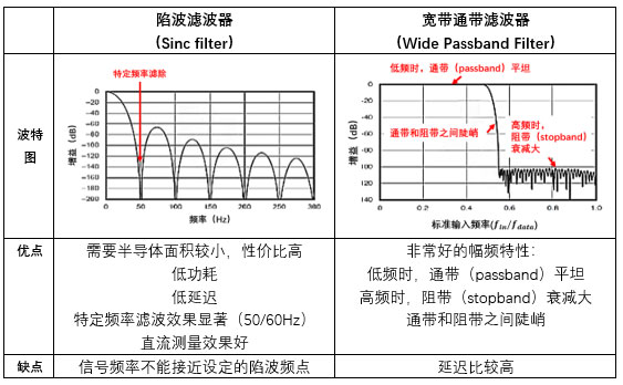Σ-Δ ADC的高精度数模转化,是如何实现的?看完本文,你就懂了