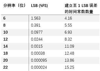 SAR ADC驱动电路设计有点难?掌握了这些要点,让你事半功倍!