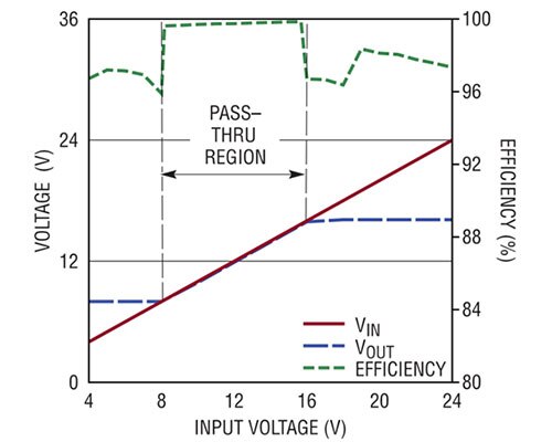 Boost the Efficiency and Lower the Noise of DC Regulated Circuits