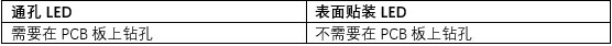 通孔和表面贴装LED该选谁?5种应用场景,我们来逐一分析~ Image of 通孔和表面贴装LED该选谁?5种应用场景,我们来逐一分析~