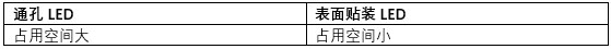 通孔和表面贴装LED该选谁?5种应用场景,我们来逐一分析~