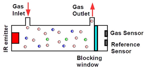 Simplified diagram of a gas analysis setup that uses thin film pyroelectric sensors