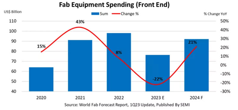 U.S. Semiconductor Scene Set to Boom