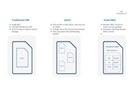 Image of eUICC, eSIM, and Multi-IMSI Defined: Essential Components for IoT Deployment