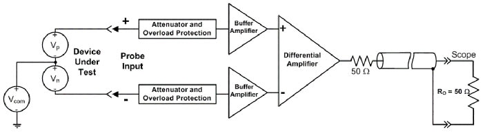 Functional block diagram of a high-voltage differential probe which does not require a ground connection as it measures the voltage difference between the + and – probe inputs